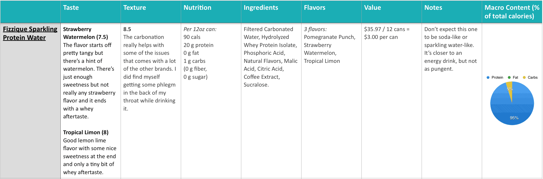 Quest for the Best - Protein Water - Peanut Butter and Fitness